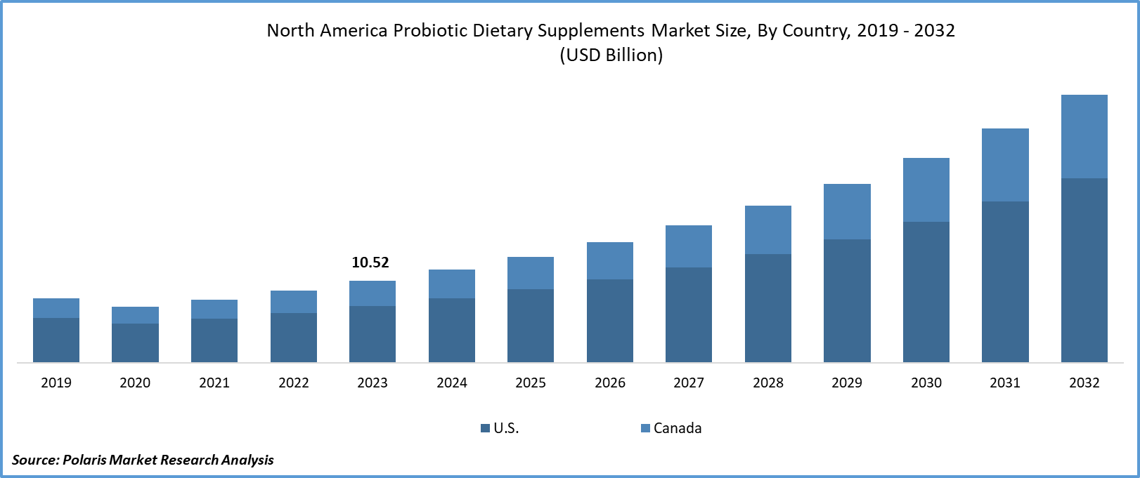 North America Probiotic Dietary Supplements Market Size